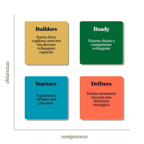 quadranti della AI readiness